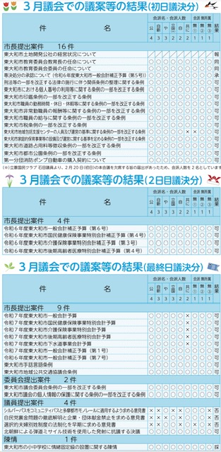 東大和市議会2025年度第1回定例会(2・3月開催)報告|東大和市議会議員 木下とみお|自由民主党公認